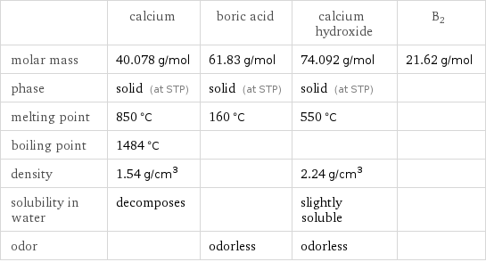  | calcium | boric acid | calcium hydroxide | B2 molar mass | 40.078 g/mol | 61.83 g/mol | 74.092 g/mol | 21.62 g/mol phase | solid (at STP) | solid (at STP) | solid (at STP) |  melting point | 850 °C | 160 °C | 550 °C |  boiling point | 1484 °C | | |  density | 1.54 g/cm^3 | | 2.24 g/cm^3 |  solubility in water | decomposes | | slightly soluble |  odor | | odorless | odorless | 