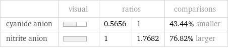  | visual | ratios | | comparisons cyanide anion | | 0.5656 | 1 | 43.44% smaller nitrite anion | | 1 | 1.7682 | 76.82% larger