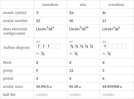  | vanadium | zinc | scandium atomic symbol | V | Zn | Sc atomic number | 23 | 30 | 21 short electronic configuration | [Ar]4s^23d^3 | [Ar]4s^23d^10 | [Ar]4s^23d^1 Aufbau diagram | 3d  4s | 3d  4s | 3d  4s  block | d | d | d group | 5 | 12 | 3 period | 4 | 4 | 4 atomic mass | 50.9415 u | 65.38 u | 44.955908 u half-life | (stable) | (stable) | (stable)