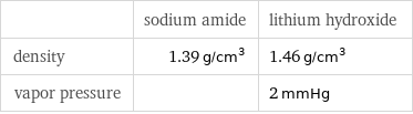  | sodium amide | lithium hydroxide density | 1.39 g/cm^3 | 1.46 g/cm^3 vapor pressure | | 2 mmHg