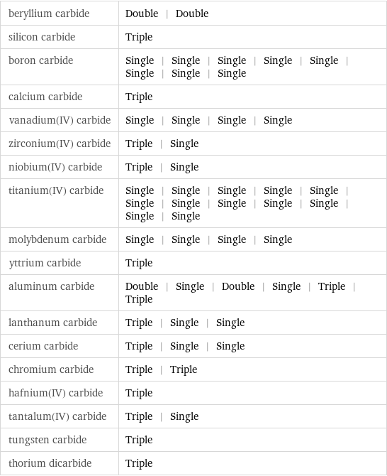 beryllium carbide | Double | Double silicon carbide | Triple boron carbide | Single | Single | Single | Single | Single | Single | Single | Single calcium carbide | Triple vanadium(IV) carbide | Single | Single | Single | Single zirconium(IV) carbide | Triple | Single niobium(IV) carbide | Triple | Single titanium(IV) carbide | Single | Single | Single | Single | Single | Single | Single | Single | Single | Single | Single | Single molybdenum carbide | Single | Single | Single | Single yttrium carbide | Triple aluminum carbide | Double | Single | Double | Single | Triple | Triple lanthanum carbide | Triple | Single | Single cerium carbide | Triple | Single | Single chromium carbide | Triple | Triple hafnium(IV) carbide | Triple tantalum(IV) carbide | Triple | Single tungsten carbide | Triple thorium dicarbide | Triple