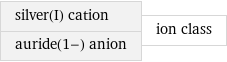 silver(I) cation auride(1-) anion | ion class