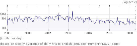 Wikipedia page hits history