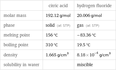  | citric acid | hydrogen fluoride molar mass | 192.12 g/mol | 20.006 g/mol phase | solid (at STP) | gas (at STP) melting point | 156 °C | -83.36 °C boiling point | 310 °C | 19.5 °C density | 1.665 g/cm^3 | 8.18×10^-4 g/cm^3 solubility in water | | miscible