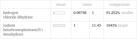  | visual | ratios | | comparisons hydrogen chloride dihydrate | | 0.08748 | 1 | 91.252% smaller sodium hexabromoplatinate(IV) hexahydrate | | 1 | 11.43 | 1043% larger