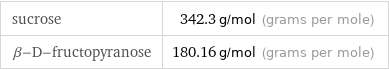 sucrose | 342.3 g/mol (grams per mole) β-D-fructopyranose | 180.16 g/mol (grams per mole)