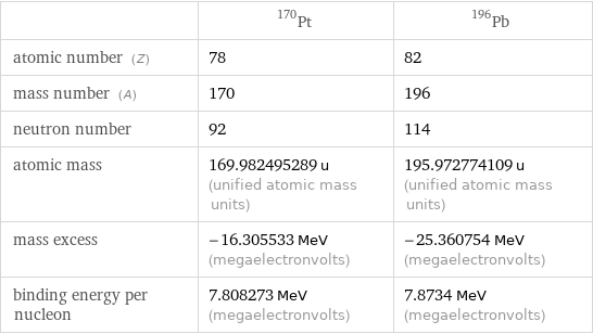  | Pt-170 | Pb-196 atomic number (Z) | 78 | 82 mass number (A) | 170 | 196 neutron number | 92 | 114 atomic mass | 169.982495289 u (unified atomic mass units) | 195.972774109 u (unified atomic mass units) mass excess | -16.305533 MeV (megaelectronvolts) | -25.360754 MeV (megaelectronvolts) binding energy per nucleon | 7.808273 MeV (megaelectronvolts) | 7.8734 MeV (megaelectronvolts)