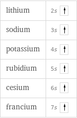 lithium | 2s  sodium | 3s  potassium | 4s  rubidium | 5s  cesium | 6s  francium | 7s 