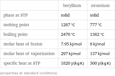  | beryllium | strontium phase at STP | solid | solid melting point | 1287 °C | 777 °C boiling point | 2470 °C | 1382 °C molar heat of fusion | 7.95 kJ/mol | 8 kJ/mol molar heat of vaporization | 297 kJ/mol | 137 kJ/mol specific heat at STP | 1820 J/(kg K) | 300 J/(kg K) (properties at standard conditions)