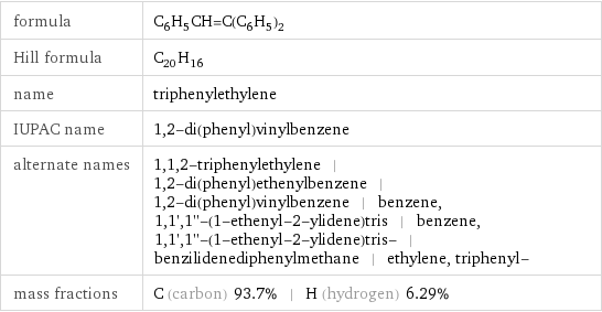 formula | C_6H_5CH=C(C_6H_5)_2 Hill formula | C_20H_16 name | triphenylethylene IUPAC name | 1, 2-di(phenyl)vinylbenzene alternate names | 1, 1, 2-triphenylethylene | 1, 2-di(phenyl)ethenylbenzene | 1, 2-di(phenyl)vinylbenzene | benzene, 1, 1', 1''-(1-ethenyl-2-ylidene)tris | benzene, 1, 1', 1''-(1-ethenyl-2-ylidene)tris- | benzilidenediphenylmethane | ethylene, triphenyl- mass fractions | C (carbon) 93.7% | H (hydrogen) 6.29%