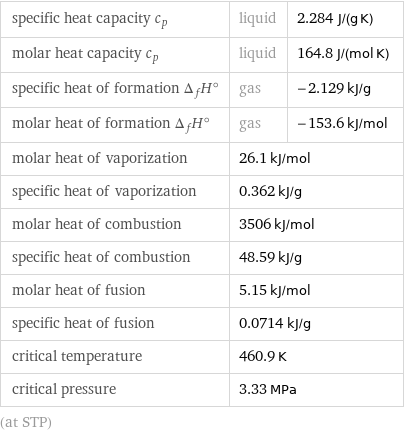 specific heat capacity c_p | liquid | 2.284 J/(g K) molar heat capacity c_p | liquid | 164.8 J/(mol K) specific heat of formation Δ_fH° | gas | -2.129 kJ/g molar heat of formation Δ_fH° | gas | -153.6 kJ/mol molar heat of vaporization | 26.1 kJ/mol |  specific heat of vaporization | 0.362 kJ/g |  molar heat of combustion | 3506 kJ/mol |  specific heat of combustion | 48.59 kJ/g |  molar heat of fusion | 5.15 kJ/mol |  specific heat of fusion | 0.0714 kJ/g |  critical temperature | 460.9 K |  critical pressure | 3.33 MPa |  (at STP)