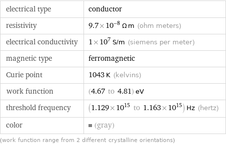 electrical type | conductor resistivity | 9.7×10^-8 Ω m (ohm meters) electrical conductivity | 1×10^7 S/m (siemens per meter) magnetic type | ferromagnetic Curie point | 1043 K (kelvins) work function | (4.67 to 4.81) eV threshold frequency | (1.129×10^15 to 1.163×10^15) Hz (hertz) color | (gray) (work function range from 2 different crystalline orientations)