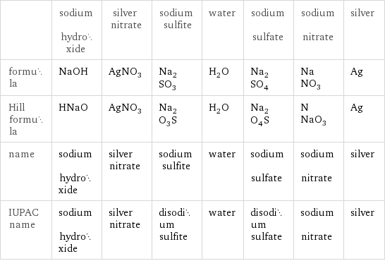  | sodium hydroxide | silver nitrate | sodium sulfite | water | sodium sulfate | sodium nitrate | silver formula | NaOH | AgNO_3 | Na_2SO_3 | H_2O | Na_2SO_4 | NaNO_3 | Ag Hill formula | HNaO | AgNO_3 | Na_2O_3S | H_2O | Na_2O_4S | NNaO_3 | Ag name | sodium hydroxide | silver nitrate | sodium sulfite | water | sodium sulfate | sodium nitrate | silver IUPAC name | sodium hydroxide | silver nitrate | disodium sulfite | water | disodium sulfate | sodium nitrate | silver