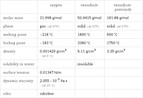  | oxygen | vanadium | vanadium pentoxide molar mass | 31.998 g/mol | 50.9415 g/mol | 181.88 g/mol phase | gas (at STP) | solid (at STP) | solid (at STP) melting point | -218 °C | 1890 °C | 690 °C boiling point | -183 °C | 3380 °C | 1750 °C density | 0.001429 g/cm^3 (at 0 °C) | 6.11 g/cm^3 | 3.35 g/cm^3 solubility in water | | insoluble |  surface tension | 0.01347 N/m | |  dynamic viscosity | 2.055×10^-5 Pa s (at 25 °C) | |  odor | odorless | | 