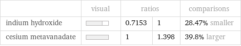  | visual | ratios | | comparisons indium hydroxide | | 0.7153 | 1 | 28.47% smaller cesium metavanadate | | 1 | 1.398 | 39.8% larger