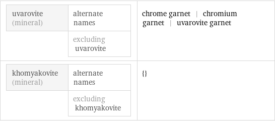 uvarovite (mineral) | alternate names  | excluding uvarovite | chrome garnet | chromium garnet | uvarovite garnet khomyakovite (mineral) | alternate names  | excluding khomyakovite | {}