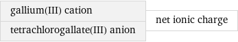 gallium(III) cation tetrachlorogallate(III) anion | net ionic charge