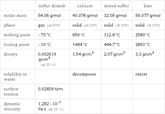  | sulfur dioxide | calcium | mixed sulfur | lime molar mass | 64.06 g/mol | 40.078 g/mol | 32.06 g/mol | 56.077 g/mol phase | gas (at STP) | solid (at STP) | solid (at STP) | solid (at STP) melting point | -73 °C | 850 °C | 112.8 °C | 2580 °C boiling point | -10 °C | 1484 °C | 444.7 °C | 2850 °C density | 0.002619 g/cm^3 (at 25 °C) | 1.54 g/cm^3 | 2.07 g/cm^3 | 3.3 g/cm^3 solubility in water | | decomposes | | reacts surface tension | 0.02859 N/m | | |  dynamic viscosity | 1.282×10^-5 Pa s (at 25 °C) | | | 