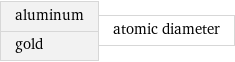 aluminum gold | atomic diameter