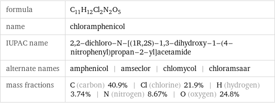 formula | C_11H_12Cl_2N_2O_5 name | chloramphenicol IUPAC name | 2, 2-dichloro-N-[(1R, 2S)-1, 3-dihydroxy-1-(4-nitrophenyl)propan-2-yl]acetamide alternate names | amphenicol | amseclor | chlomycol | chloramsaar mass fractions | C (carbon) 40.9% | Cl (chlorine) 21.9% | H (hydrogen) 3.74% | N (nitrogen) 8.67% | O (oxygen) 24.8%