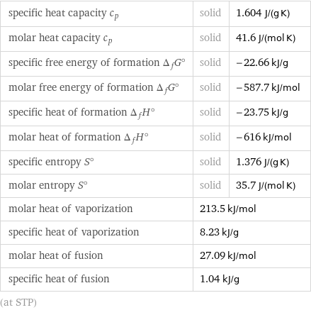 specific heat capacity c_p | solid | 1.604 J/(g K) molar heat capacity c_p | solid | 41.6 J/(mol K) specific free energy of formation Δ_fG° | solid | -22.66 kJ/g molar free energy of formation Δ_fG° | solid | -587.7 kJ/mol specific heat of formation Δ_fH° | solid | -23.75 kJ/g molar heat of formation Δ_fH° | solid | -616 kJ/mol specific entropy S° | solid | 1.376 J/(g K) molar entropy S° | solid | 35.7 J/(mol K) molar heat of vaporization | 213.5 kJ/mol |  specific heat of vaporization | 8.23 kJ/g |  molar heat of fusion | 27.09 kJ/mol |  specific heat of fusion | 1.04 kJ/g |  (at STP)