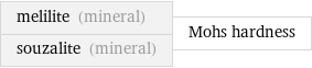 melilite (mineral) souzalite (mineral) | Mohs hardness