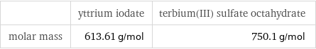  | yttrium iodate | terbium(III) sulfate octahydrate molar mass | 613.61 g/mol | 750.1 g/mol