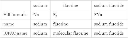  | sodium | fluorine | sodium fluoride Hill formula | Na | F_2 | FNa name | sodium | fluorine | sodium fluoride IUPAC name | sodium | molecular fluorine | sodium fluoride