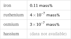 iron | 0.11 mass% ruthenium | 4×10^-7 mass% osmium | 3×10^-7 mass% hassium | (data not available)