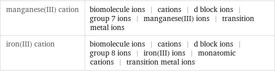 manganese(III) cation | biomolecule ions | cations | d block ions | group 7 ions | manganese(III) ions | transition metal ions iron(III) cation | biomolecule ions | cations | d block ions | group 8 ions | iron(III) ions | monatomic cations | transition metal ions