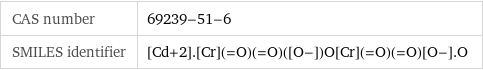 CAS number | 69239-51-6 SMILES identifier | [Cd+2].[Cr](=O)(=O)([O-])O[Cr](=O)(=O)[O-].O