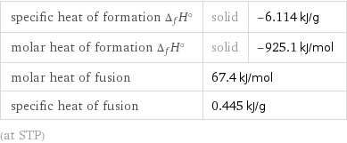 specific heat of formation Δ_fH° | solid | -6.114 kJ/g molar heat of formation Δ_fH° | solid | -925.1 kJ/mol molar heat of fusion | 67.4 kJ/mol |  specific heat of fusion | 0.445 kJ/g |  (at STP)