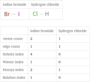   | iodine bromide | hydrogen chloride vertex count | 2 | 1 edge count | 1 | 1 Schultz index | 4 | 0 Wiener index | 1 | 0 Hosoya index | 2 | 1 Balaban index | 1 | 0