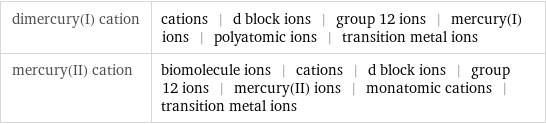 dimercury(I) cation | cations | d block ions | group 12 ions | mercury(I) ions | polyatomic ions | transition metal ions mercury(II) cation | biomolecule ions | cations | d block ions | group 12 ions | mercury(II) ions | monatomic cations | transition metal ions