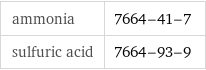 ammonia | 7664-41-7 sulfuric acid | 7664-93-9