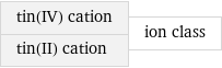 tin(IV) cation tin(II) cation | ion class