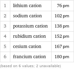 1 | lithium cation | 76 pm 2 | sodium cation | 102 pm 3 | potassium cation | 138 pm 4 | rubidium cation | 152 pm 5 | cesium cation | 167 pm 6 | francium cation | 180 pm (based on 6 values; 2 unavailable)