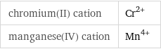 chromium(II) cation | Cr^(2+) manganese(IV) cation | Mn^(4+)