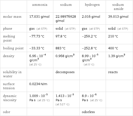  | ammonia | sodium | hydrogen | sodium amide molar mass | 17.031 g/mol | 22.98976928 g/mol | 2.016 g/mol | 39.013 g/mol phase | gas (at STP) | solid (at STP) | gas (at STP) | solid (at STP) melting point | -77.73 °C | 97.8 °C | -259.2 °C | 210 °C boiling point | -33.33 °C | 883 °C | -252.8 °C | 400 °C density | 6.96×10^-4 g/cm^3 (at 25 °C) | 0.968 g/cm^3 | 8.99×10^-5 g/cm^3 (at 0 °C) | 1.39 g/cm^3 solubility in water | | decomposes | | reacts surface tension | 0.0234 N/m | | |  dynamic viscosity | 1.009×10^-5 Pa s (at 25 °C) | 1.413×10^-5 Pa s (at 527 °C) | 8.9×10^-6 Pa s (at 25 °C) |  odor | | | odorless | 