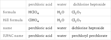  | perchloric acid | water | dichlorine heptoxide formula | HClO_4 | H_2O | Cl_2O_7 Hill formula | ClHO_4 | H_2O | Cl_2O_7 name | perchloric acid | water | dichlorine heptoxide IUPAC name | perchloric acid | water | perchloryl perchlorate