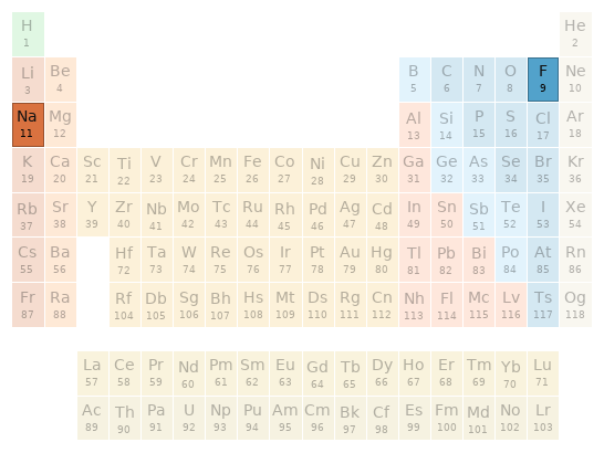 Periodic table location