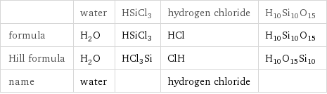  | water | HSiCl3 | hydrogen chloride | H10Si10O15 formula | H_2O | HSiCl3 | HCl | H10Si10O15 Hill formula | H_2O | HCl3Si | ClH | H10O15Si10 name | water | | hydrogen chloride | 