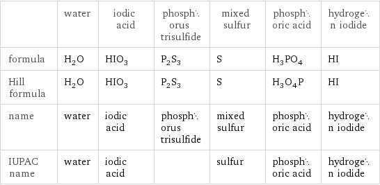  | water | iodic acid | phosphorus trisulfide | mixed sulfur | phosphoric acid | hydrogen iodide formula | H_2O | HIO_3 | P_2S_3 | S | H_3PO_4 | HI Hill formula | H_2O | HIO_3 | P_2S_3 | S | H_3O_4P | HI name | water | iodic acid | phosphorus trisulfide | mixed sulfur | phosphoric acid | hydrogen iodide IUPAC name | water | iodic acid | | sulfur | phosphoric acid | hydrogen iodide