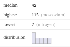 median | 42 highest | 115 (moscovium) lowest | 7 (nitrogen) distribution | 