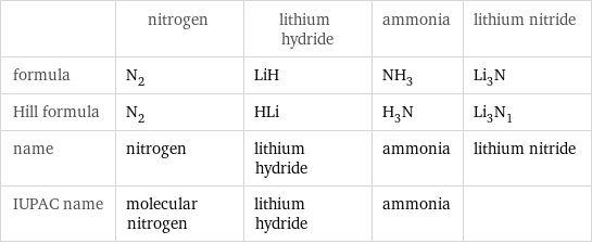  | nitrogen | lithium hydride | ammonia | lithium nitride formula | N_2 | LiH | NH_3 | Li_3N Hill formula | N_2 | HLi | H_3N | Li_3N_1 name | nitrogen | lithium hydride | ammonia | lithium nitride IUPAC name | molecular nitrogen | lithium hydride | ammonia | 