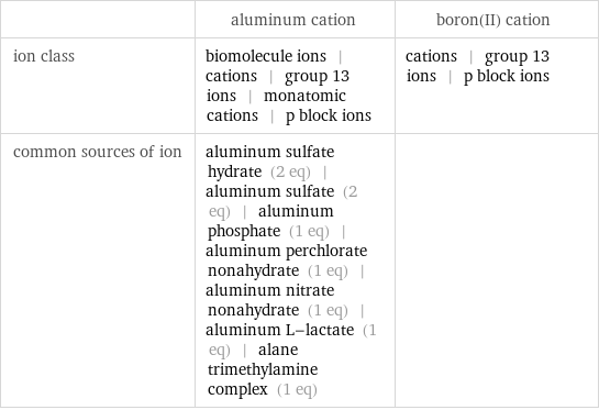  | aluminum cation | boron(II) cation ion class | biomolecule ions | cations | group 13 ions | monatomic cations | p block ions | cations | group 13 ions | p block ions common sources of ion | aluminum sulfate hydrate (2 eq) | aluminum sulfate (2 eq) | aluminum phosphate (1 eq) | aluminum perchlorate nonahydrate (1 eq) | aluminum nitrate nonahydrate (1 eq) | aluminum L-lactate (1 eq) | alane trimethylamine complex (1 eq) | 