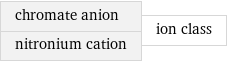 chromate anion nitronium cation | ion class