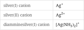 silver(I) cation | Ag^+ silver(II) cation | Ag^(2+) diamminesilver(I) cation | ([Ag(NH_3)_2])^+