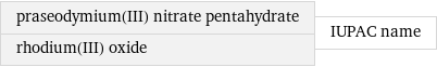 praseodymium(III) nitrate pentahydrate rhodium(III) oxide | IUPAC name