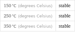 150 °C (degrees Celsius) | stable 250 °C (degrees Celsius) | stable 350 °C (degrees Celsius) | stable